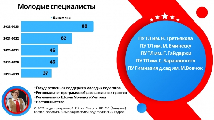 В ГАГАУЗИИ РАСТЕТ КОЛИЧЕСТВО МОЛОДЫХ ПЕДАГОГОВ. НОВЫЕ УСЛОВИЯ СТИМУЛИРОВАНИЯ.
