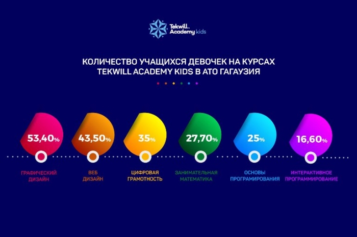 110 учащихся Гагаузии завершают обучение в Tekwill Academy Kids